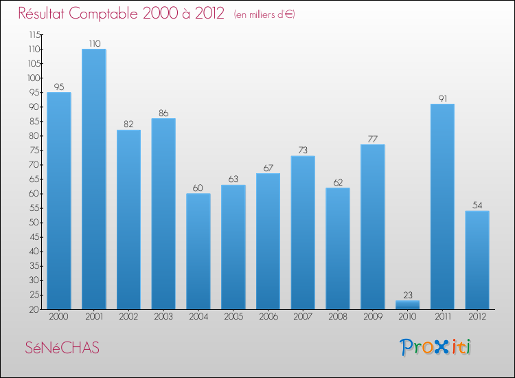 Evolution du résultat comptable pour la commune de SéNéCHAS de 2000 à 2012 Evolution du résultat comptable pour SéNéCHAS de 2000 à 2012