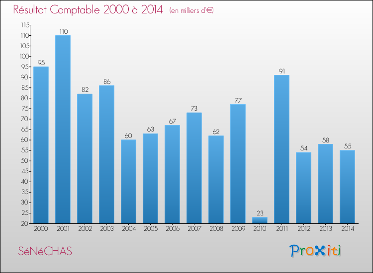 Evolution du résultat comptable pour la commune de SéNéCHAS de 2000 à 2014 Evolution du résultat comptable pour SéNéCHAS de 2000 à 2014