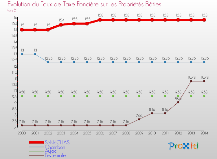 Evolution du taux de la taxe foncière sur le bati pour SéNéCHAS et les communes proches de 2000 à 2014 Comparaison des taux de taxe foncière sur le bati pour SéNéCHAS et les communes voisines de 2000 à 2014