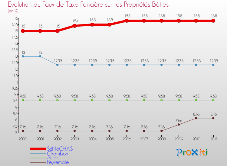 Evolution du taux de la taxe foncière sur le bati pour SéNéCHAS et les communes proches Comparaison des taux de taxe foncière sur le bati pour SéNéCHAS et les communes voisines