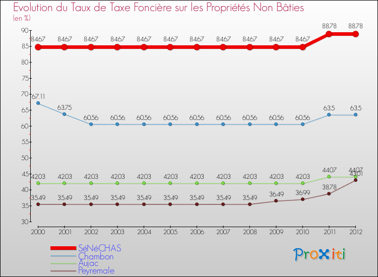 Evolution du taux de la taxe foncière sur les immeubles et terrains non batis pour SéNéCHAS et les communes proches de 2000 à 2012 Comparaison des taux de la taxe foncière sur les immeubles et terrains non batis pour SéNéCHAS et les communes voisines de 2000 à 2012