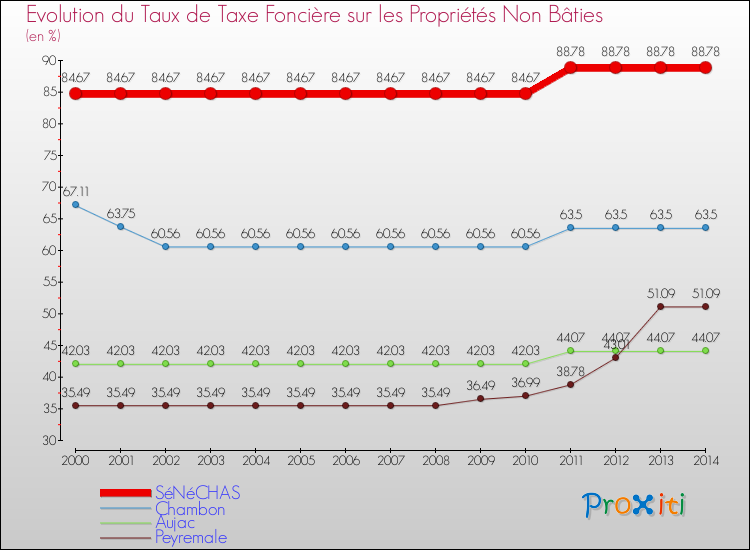 Evolution du taux de la taxe foncière sur les immeubles et terrains non batis pour SéNéCHAS et les communes proches de 2000 à 2014 Comparaison des taux de la taxe foncière sur les immeubles et terrains non batis pour SéNéCHAS et les communes voisines de 2000 à 2014