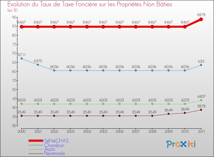 Evolution du taux de la taxe foncière sur les immeubles et terrains non batis pour SéNéCHAS et les communes proches Comparaison des taux de la taxe foncière sur les immeubles et terrains non batis pour SéNéCHAS et les communes voisines