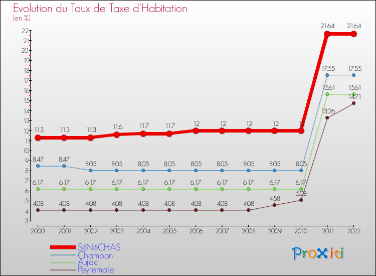 Evolution du taux de la taxe d'habitation pour SéNéCHAS et les communes proches Comparaison des taux de la taxe d'habitation pour SéNéCHAS et les communes voisines