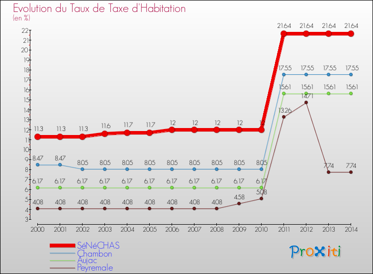 Evolution du taux de la taxe d'habitation pour SéNéCHAS et les communes proches de 2000 à 2014 Comparaison des taux de la taxe d'habitation pour SéNéCHAS et les communes voisines de 2000 à 2014