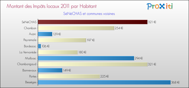 Montant des impôts locaux par Habitant pour SéNéCHAS et les communes proches Comparaison des impôts locaux par habitant pour SéNéCHAS et les communes voisines
