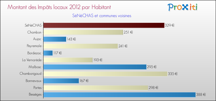 Montant des impôts locaux par Habitant pour SéNéCHAS et les communes proches Comparaison des impôts locaux par habitant pour SéNéCHAS et les communes voisines