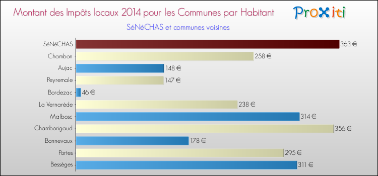 Montant des impôts locaux par Habitant pour SéNéCHAS et les communes proches en 2014 Comparaison des impôts locaux par habitant pour SéNéCHAS et les communes voisines en 2014