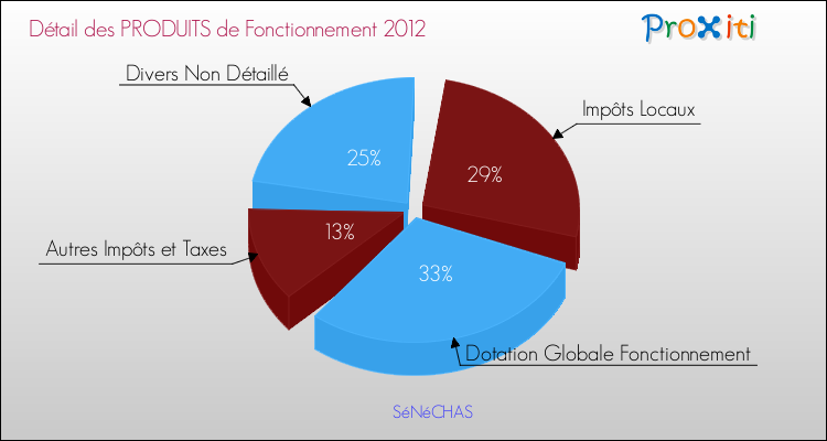 Décomposition du Budget de Fonctionnement 2012 de la commune de SéNéCHAS Budget de Fonctionnement 2012 pour la commune de SéNéCHAS