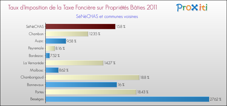 Taux d'imposition de la taxe foncière sur le bati 2011 pour SéNéCHAS et les communes proches Comparaison des taux d'imposition de la taxe foncière sur le bati 2011 pour SéNéCHAS et les communes voisines