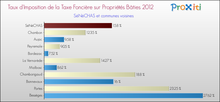 Taux d'imposition de la taxe foncière sur le bati 2012 pour SéNéCHAS et les communes proches Comparaison des taux d'imposition de la taxe foncière sur le bati 2012 pour SéNéCHAS et les communes voisines