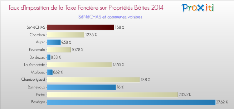 Taux d'imposition de la taxe foncière sur le bati 2014 pour SéNéCHAS et les communes proches Comparaison des taux d'imposition de la taxe foncière sur le bati 2014 pour SéNéCHAS et les communes voisines