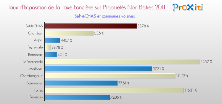 Taux d'imposition de la taxe foncière sur les immeubles et terrains non batis 2011 pour SéNéCHAS et les communes proches Comparaison des taux d'imposition de la taxe foncière sur les immeubles et terrains non batis 2011 pour SéNéCHAS et les communes voisines
