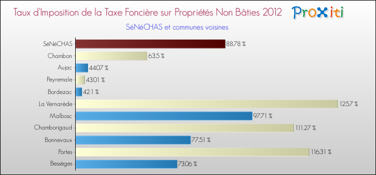 Taux d'imposition de la taxe foncière sur les immeubles et terrains non batis 2012 pour SéNéCHAS et les communes proches Comparaison des taux d'imposition de la taxe foncière sur les immeubles et terrains non batis 2012 pour SéNéCHAS et les communes voisines
