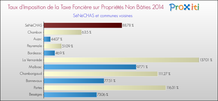 Taux d'imposition de la taxe foncière sur les immeubles et terrains non batis 2014 pour SéNéCHAS et les communes proches Comparaison des taux d'imposition de la taxe foncière sur les immeubles et terrains non batis 2014 pour SéNéCHAS et les communes voisines