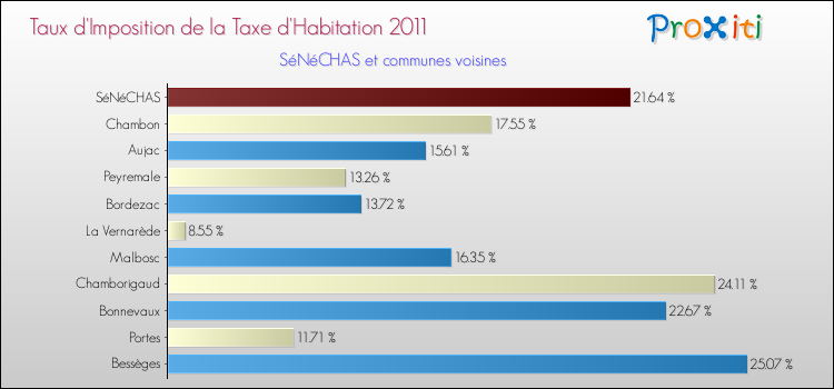 Taux d'imposition de la taxe d'habitation 2011 pour SéNéCHAS et les communes proches Comparaison des taux d'imposition de la taxe d'habitation 2011 pour SéNéCHAS et les communes voisines