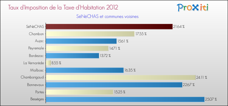 Taux d'imposition de la taxe d'habitation 2012 pour SéNéCHAS et les communes proches Comparaison des taux d'imposition de la taxe d'habitation 2012 pour SéNéCHAS et les communes voisines