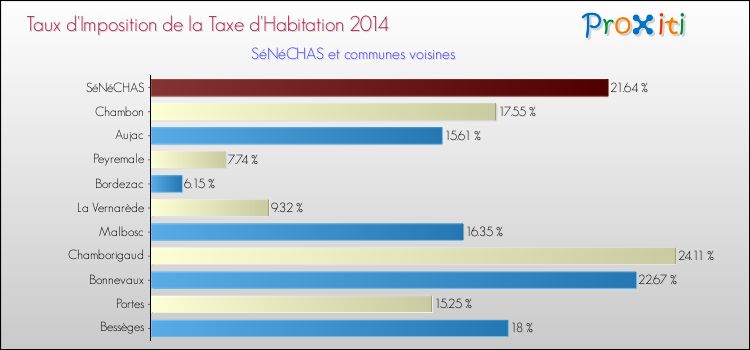 Taux d'imposition de la taxe d'habitation 2014 pour SéNéCHAS et les communes proches Comparaison des taux d'imposition de la taxe d'habitation 2014 pour SéNéCHAS et les communes voisines