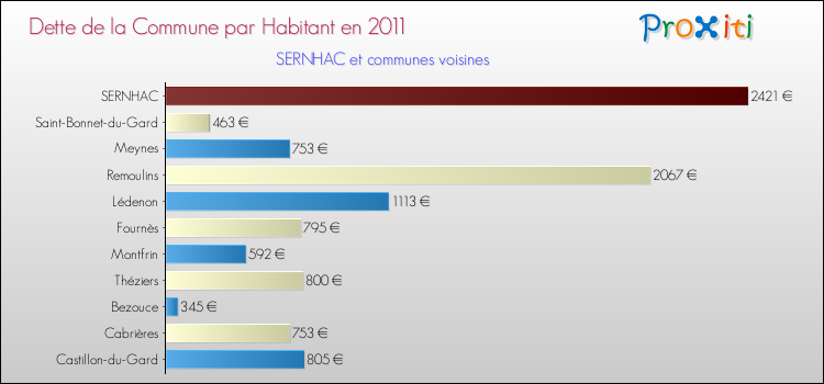 Dette par habitant de la commune en 2011 pour SERNHAC et les communes proches Comparaison de la dette par habitant de la commune en 2011 pour SERNHAC et les communes voisines