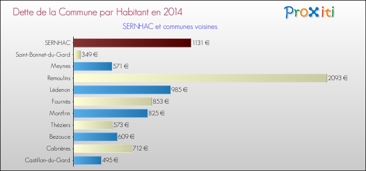 Dette par habitant de la commune en 2014 pour SERNHAC et les communes proches Comparaison de la dette par habitant de la commune en 2014 pour SERNHAC et les communes voisines