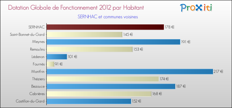 Montant des dotations globales de fonctionnement DGF par Habitant pour SERNHAC et les communes proches Comparaison des des dotations globales de fonctionnement DGF par habitant pour SERNHAC et les communes voisines