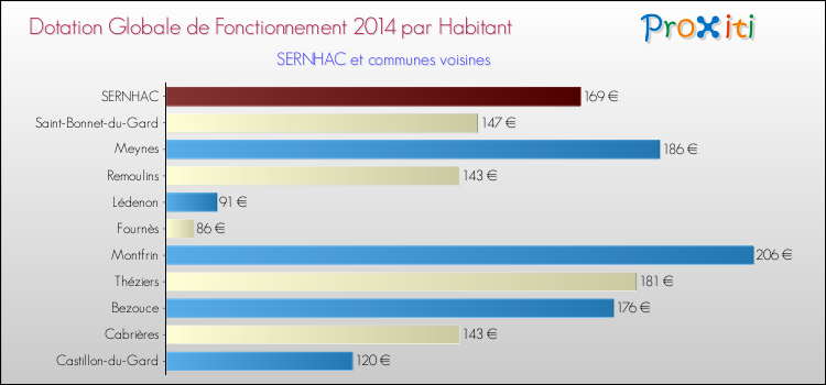 Montant des dotations globales de fonctionnement DGF par Habitant pour SERNHAC et les communes proches en 2014. Comparaison des des dotations globales de fonctionnement DGF par habitant pour SERNHAC et les communes voisines en 2014.