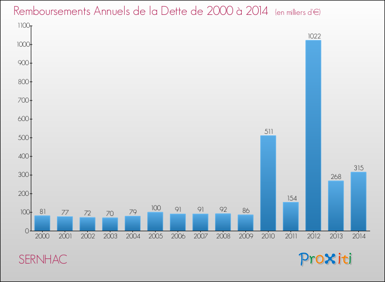 Evolution de l'annuité de la dette pour la commune de SERNHAC de 2000 à 2014 Annuités de la dette pour SERNHAC de 2000 à 2014