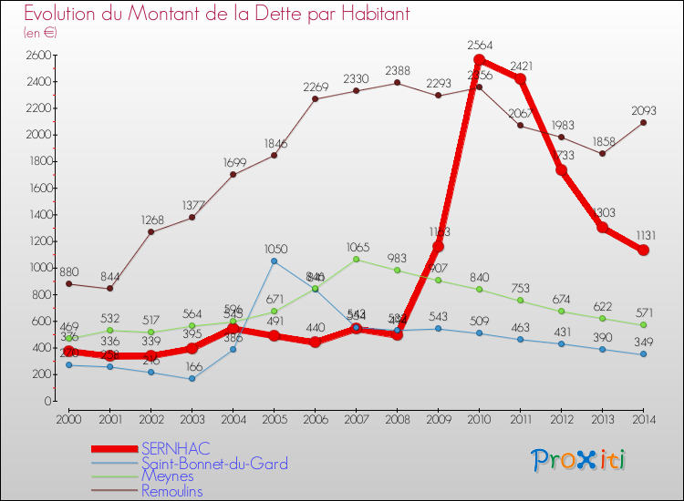 Evolution de la dette par habitant pour la commune de SERNHAC et les communes proches de 2000 à 2014 Comparaison de la dette par habitant pour SERNHAC et les communes voisines de 2000 à 2014