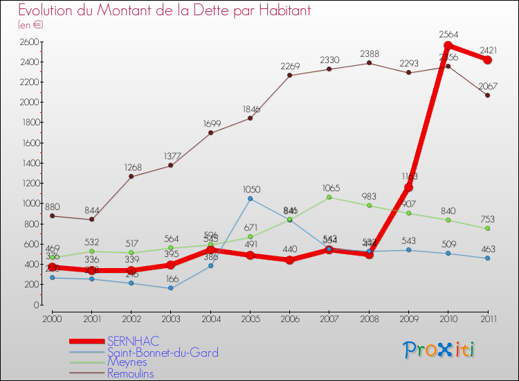 Evolution de la dette par habitant pour la commune de SERNHAC et les communes proches Comparaison de la dette par habitant pour SERNHAC et les communes voisines