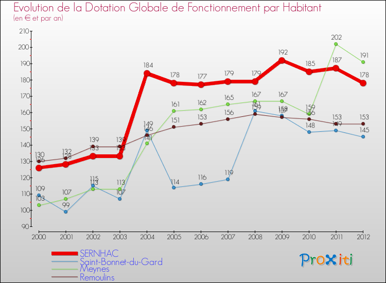 Evolution et montant de la dotation globale de fonctionnement par Habitant pour SERNHAC et les communes proches Comparaison des dotations globales de fonctionnement par habitant pour SERNHAC et les communes voisines