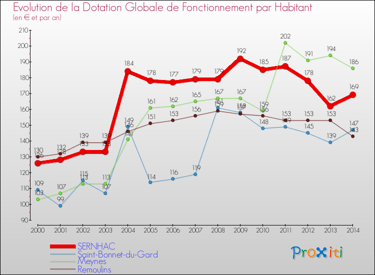 Evolution et montant de la dotation globale de fonctionnement par Habitant pour SERNHAC et les communes proches de 2000 à 2014. Comparaison des dotations globales de fonctionnement par habitant pour SERNHAC et les communes voisines de 2000 à 2014.