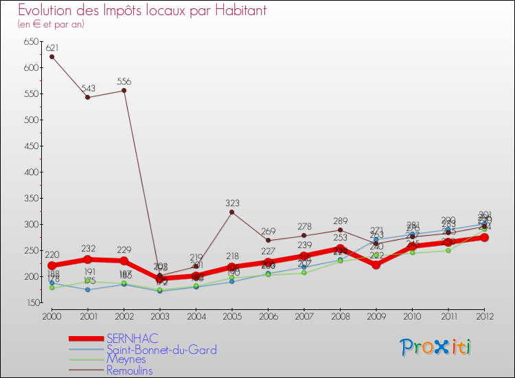 Evolution et montant des impôts locaux par Habitant pour SERNHAC et les communes proches Comparaison des impôts locaux par habitant pour SERNHAC et les communes voisines