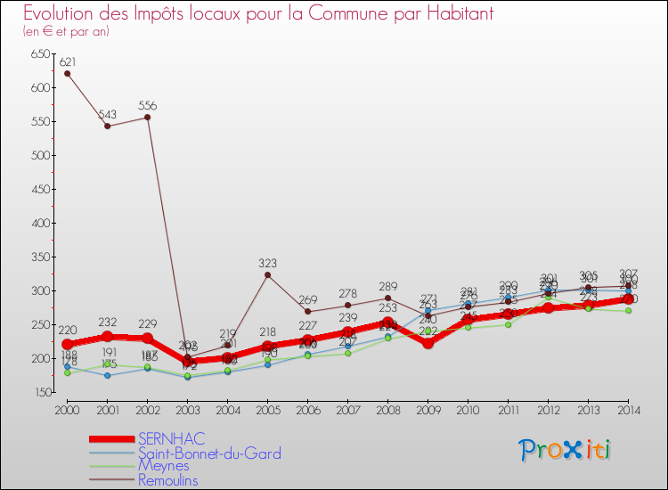 Evolution et montant des impôts locaux par Habitant pour SERNHAC et les communes proches de 2000 à 2014 Comparaison des impôts locaux par habitant pour SERNHAC et les communes voisines de 2000 à 2014