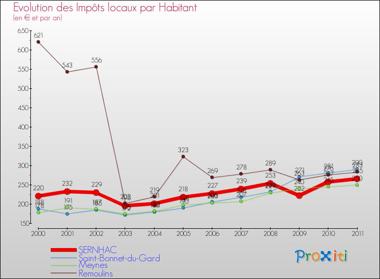 Evolution et montant des impôts locaux par Habitant pour SERNHAC et les communes proches Comparaison des impôts locaux par habitant pour SERNHAC et les communes voisines