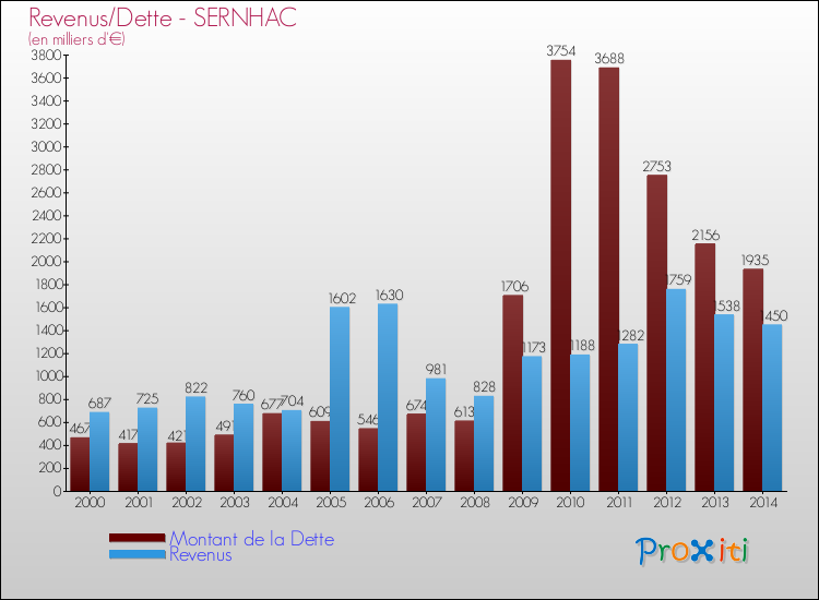 Evolution comparée de la dette et des revenus pour la commune de SERNHAC de 2000 à 2014 Comparaison de la dette et des revenus pour SERNHAC de 2000 à 2014