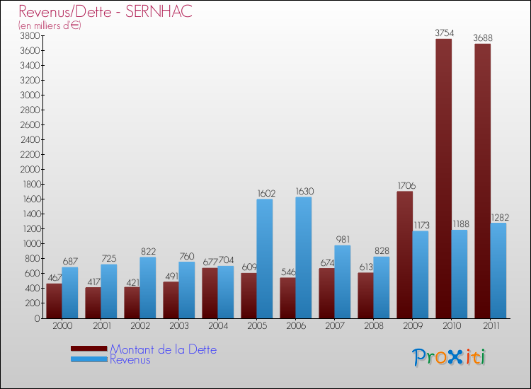 Evolution comparée de la dette et des revenus pour la commune de SERNHAC de 2000 à 2011 Comparaison de la dette et des revenus pour SERNHAC de 2000 à 2011