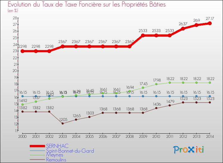 Evolution du taux de la taxe foncière sur le bati pour SERNHAC et les communes proches de 2000 à 2014 Comparaison des taux de taxe foncière sur le bati pour SERNHAC et les communes voisines de 2000 à 2014