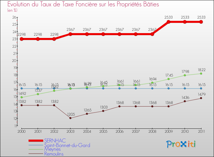 Evolution du taux de la taxe foncière sur le bati pour SERNHAC et les communes proches Comparaison des taux de taxe foncière sur le bati pour SERNHAC et les communes voisines