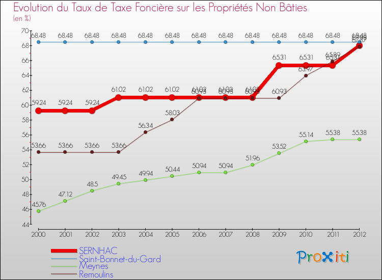 Evolution du taux de la taxe foncière sur les immeubles et terrains non batis pour SERNHAC et les communes proches de 2000 à 2012 Comparaison des taux de la taxe foncière sur les immeubles et terrains non batis pour SERNHAC et les communes voisines de 2000 à 2012