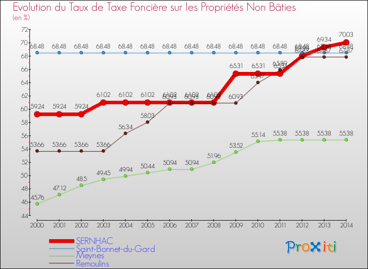 Evolution du taux de la taxe foncière sur les immeubles et terrains non batis pour SERNHAC et les communes proches de 2000 à 2014 Comparaison des taux de la taxe foncière sur les immeubles et terrains non batis pour SERNHAC et les communes voisines de 2000 à 2014