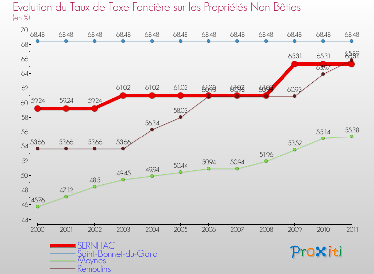 Evolution du taux de la taxe foncière sur les immeubles et terrains non batis pour SERNHAC et les communes proches Comparaison des taux de la taxe foncière sur les immeubles et terrains non batis pour SERNHAC et les communes voisines