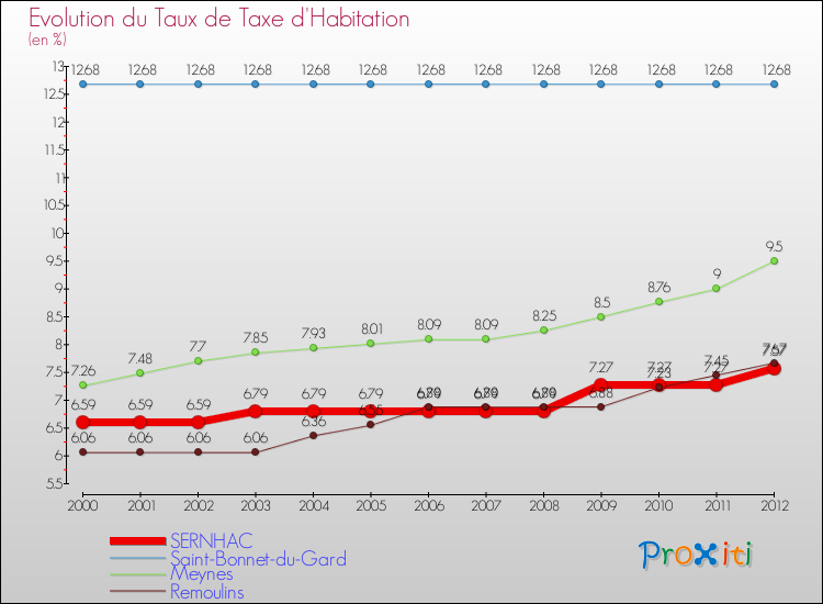 Evolution du taux de la taxe d'habitation pour SERNHAC et les communes proches Comparaison des taux de la taxe d'habitation pour SERNHAC et les communes voisines