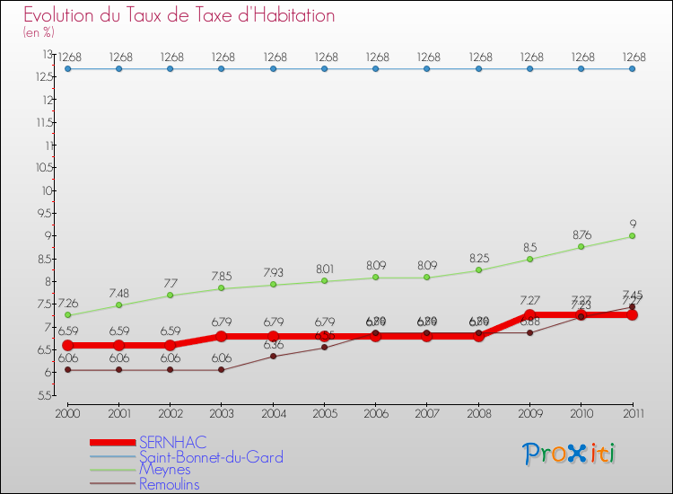 Evolution du taux de la taxe d'habitation pour SERNHAC et les communes proches Comparaison des taux de la taxe d'habitation pour SERNHAC et les communes voisines