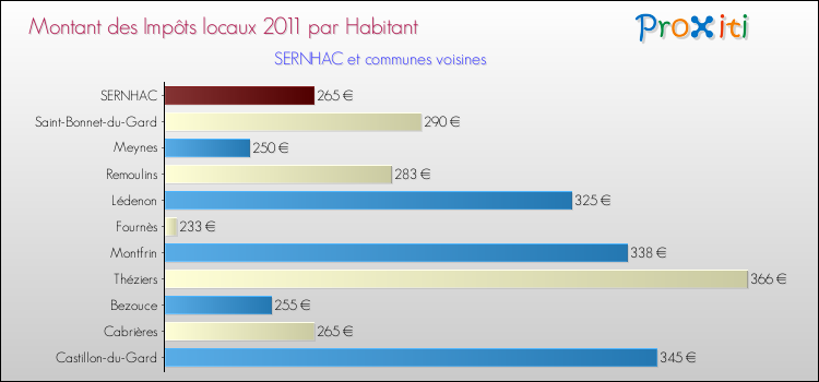 Montant des impôts locaux par Habitant pour SERNHAC et les communes proches Comparaison des impôts locaux par habitant pour SERNHAC et les communes voisines
