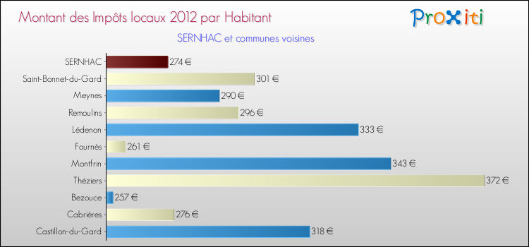 Montant des impôts locaux par Habitant pour SERNHAC et les communes proches Comparaison des impôts locaux par habitant pour SERNHAC et les communes voisines