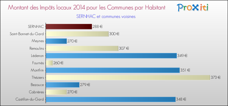 Montant des impôts locaux par Habitant pour SERNHAC et les communes proches en 2014 Comparaison des impôts locaux par habitant pour SERNHAC et les communes voisines en 2014