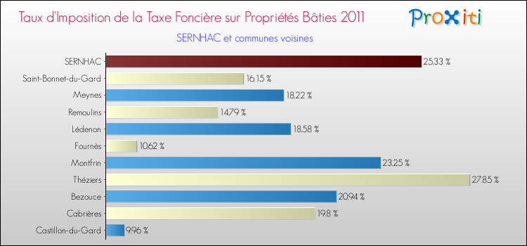 Taux d'imposition de la taxe foncière sur le bati 2011 pour SERNHAC et les communes proches Comparaison des taux d'imposition de la taxe foncière sur le bati 2011 pour SERNHAC et les communes voisines