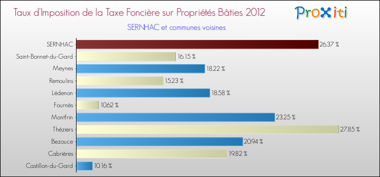 Taux d'imposition de la taxe foncière sur le bati 2012 pour SERNHAC et les communes proches Comparaison des taux d'imposition de la taxe foncière sur le bati 2012 pour SERNHAC et les communes voisines