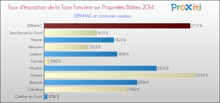 Taux d'imposition de la taxe foncière sur le bati 2014 pour SERNHAC et les communes proches Comparaison des taux d'imposition de la taxe foncière sur le bati 2014 pour SERNHAC et les communes voisines