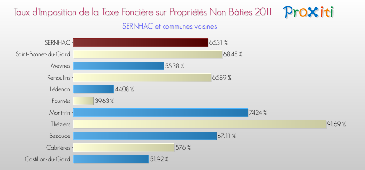 Taux d'imposition de la taxe foncière sur les immeubles et terrains non batis 2011 pour SERNHAC et les communes proches Comparaison des taux d'imposition de la taxe foncière sur les immeubles et terrains non batis 2011 pour SERNHAC et les communes voisines